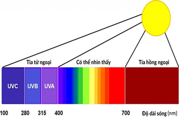 Quang phổ của ánh sáng da mặt trời