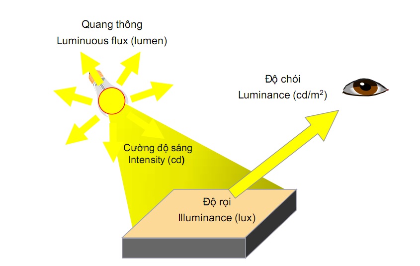 Một số điểm cần lưu ý khi lựa chọn đèn led chiếu sáng