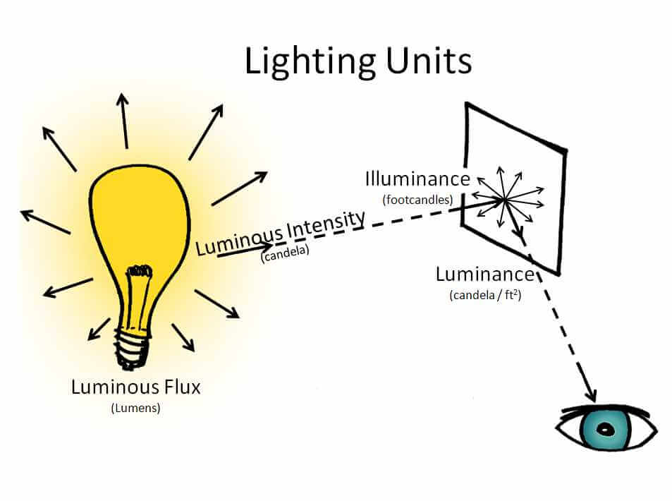 3 Lưu ý bạn nên biết khi mua đèn bàn LED học sinh