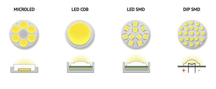 So sánh công nghệ của đèn led sử dụng chip COB và SMD