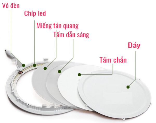 ĐÈN LED ỐP TRẦN: PHÂN LOẠI, CẤU TẠO VÀ ỨNG DỤNG TRONG THỰC TẾ