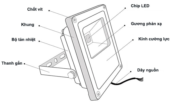 Cấu tạo của Đèn Pha Led ngoài trời và các loại thông dụng hiện nay.