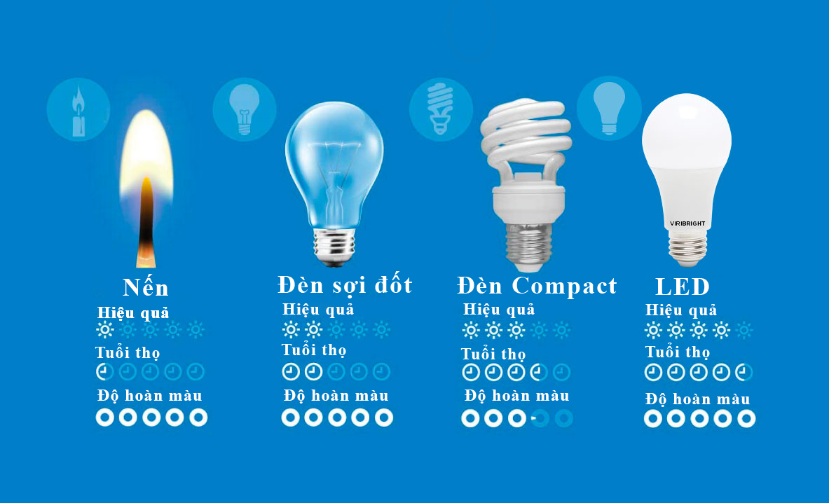 Sử dụng đèn kẹp bàn LED bao lâu thì thay bóng 1 lần
