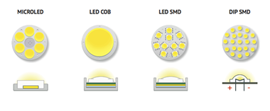 So sánh công nghệ của đèn led sử dụng chip COB và SMD